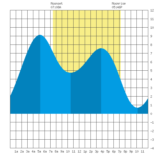 Fort Flagler tide chart for Wednesday, March 12, 2025