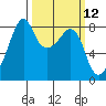 Fort Flagler tide chart for Wednesday, March 12, 2025
