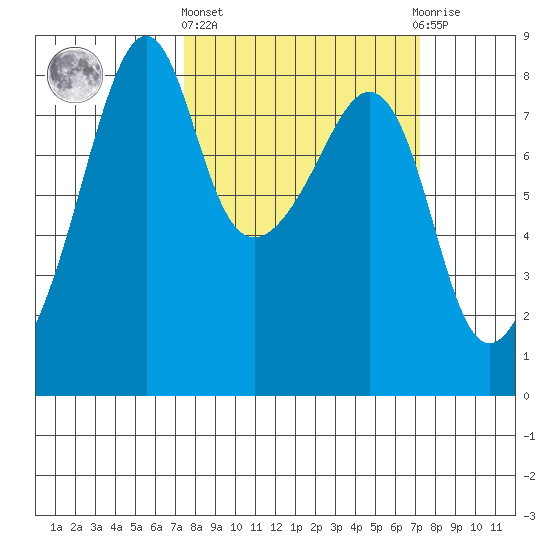 Fort Flagler tide chart for Thursday, March 13, 2025