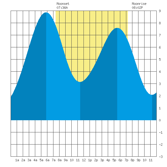 Fort Flagler tide chart for Friday, March 14, 2025