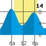 Fort Flagler tide chart for Friday, March 14, 2025