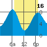 Fort Flagler tide chart for Sunday, March 16, 2025