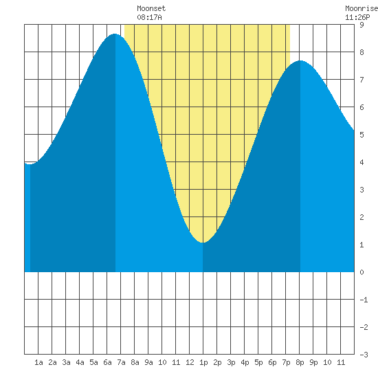 Fort Flagler tide chart for Monday, March 17, 2025