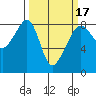 Fort Flagler tide chart for Monday, March 17, 2025