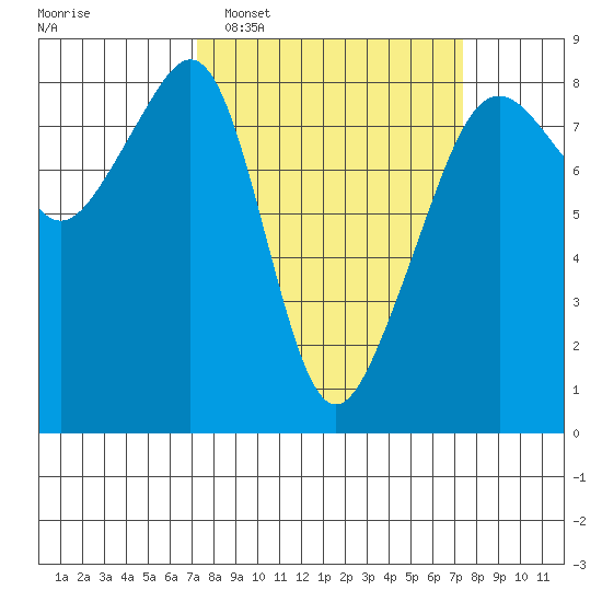 Fort Flagler tide chart for Tuesday, March 18, 2025