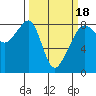 Fort Flagler tide chart for Tuesday, March 18, 2025