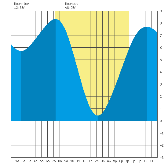 Fort Flagler tide chart for Wednesday, March 19, 2025