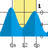 Fort Flagler tide chart for Saturday, March 1, 2025