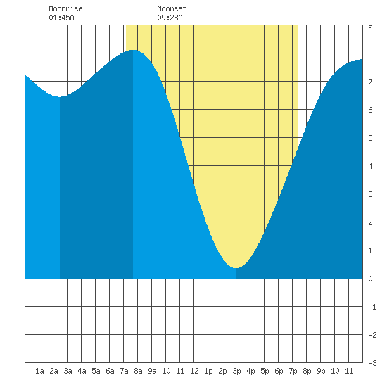 Fort Flagler tide chart for Thursday, March 20, 2025