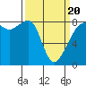 Fort Flagler tide chart for Thursday, March 20, 2025