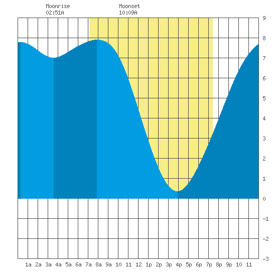 Fort Flagler tide chart for Friday, March 21, 2025
