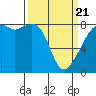 Fort Flagler tide chart for Friday, March 21, 2025