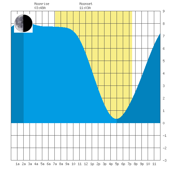 Fort Flagler tide chart for Saturday, March 22, 2025