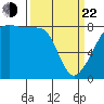Fort Flagler tide chart for Saturday, March 22, 2025