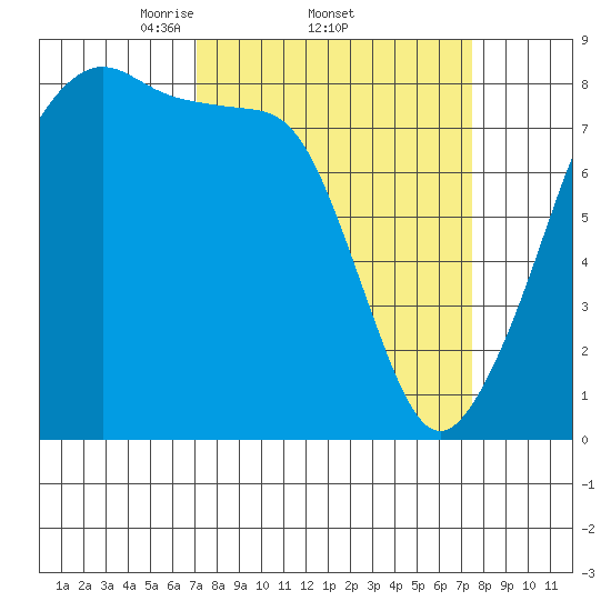 Fort Flagler tide chart for Sunday, March 23, 2025