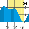 Fort Flagler tide chart for Monday, March 24, 2025