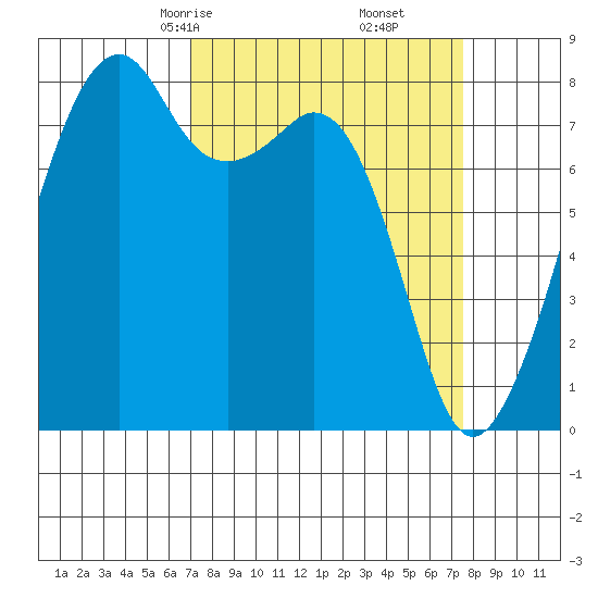 Fort Flagler tide chart for Tuesday, March 25, 2025