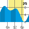 Fort Flagler tide chart for Tuesday, March 25, 2025