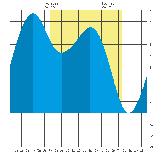 Fort Flagler tide chart for Wednesday, March 26, 2025