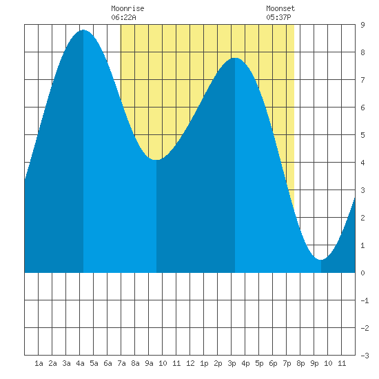 Fort Flagler tide chart for Thursday, March 27, 2025