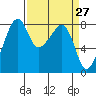 Fort Flagler tide chart for Thursday, March 27, 2025