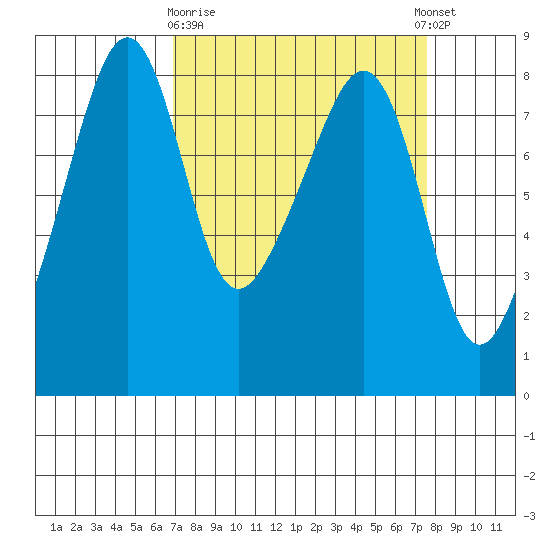 Fort Flagler tide chart for Friday, March 28, 2025