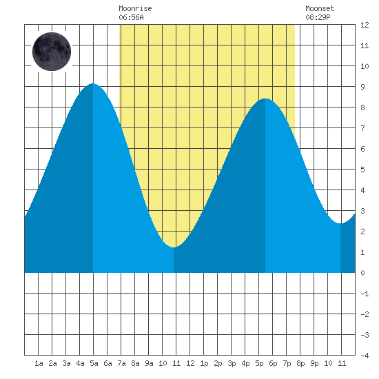 Fort Flagler tide chart for Saturday, March 29, 2025