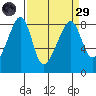 Fort Flagler tide chart for Saturday, March 29, 2025