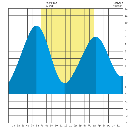Fort Flagler tide chart for Sunday, March 2, 2025