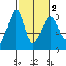 Fort Flagler tide chart for Sunday, March 2, 2025
