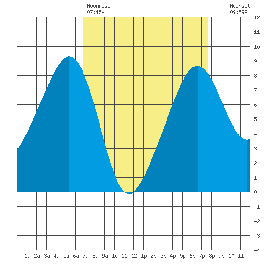 Fort Flagler tide chart for Sunday, March 30, 2025