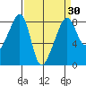 Fort Flagler tide chart for Sunday, March 30, 2025