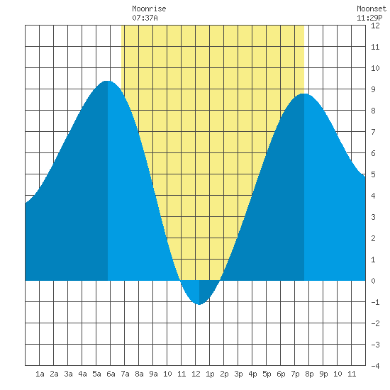 Fort Flagler tide chart for Monday, March 31, 2025