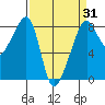Fort Flagler tide chart for Monday, March 31, 2025