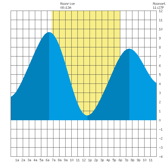 Fort Flagler tide chart for Monday, March 3, 2025