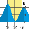 Fort Flagler tide chart for Monday, March 3, 2025
