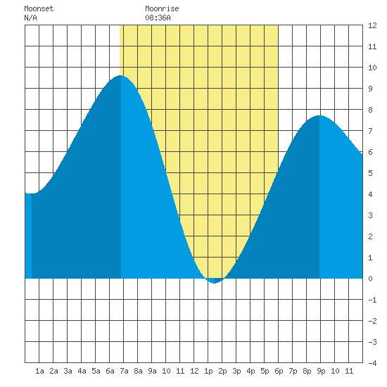 Fort Flagler tide chart for Tuesday, March 4, 2025