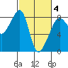 Fort Flagler tide chart for Tuesday, March 4, 2025
