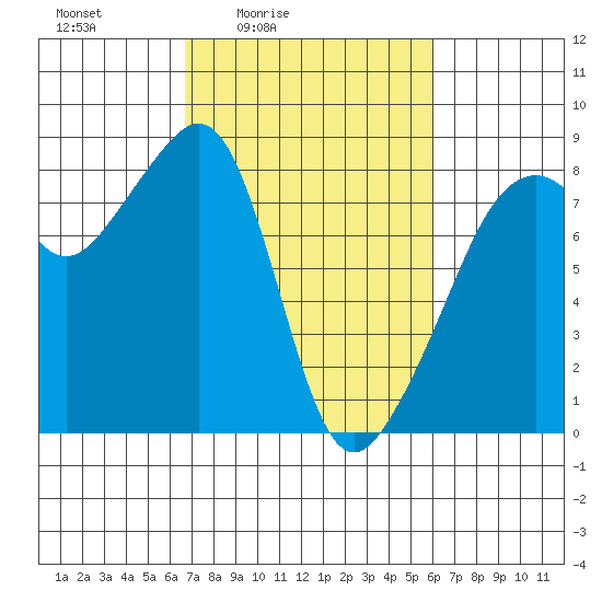 Fort Flagler tide chart for Wednesday, March 5, 2025