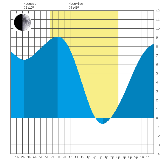 Fort Flagler tide chart for Thursday, March 6, 2025