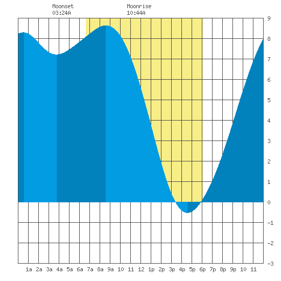 Fort Flagler tide chart for Friday, March 7, 2025