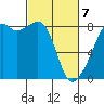 Fort Flagler tide chart for Friday, March 7, 2025