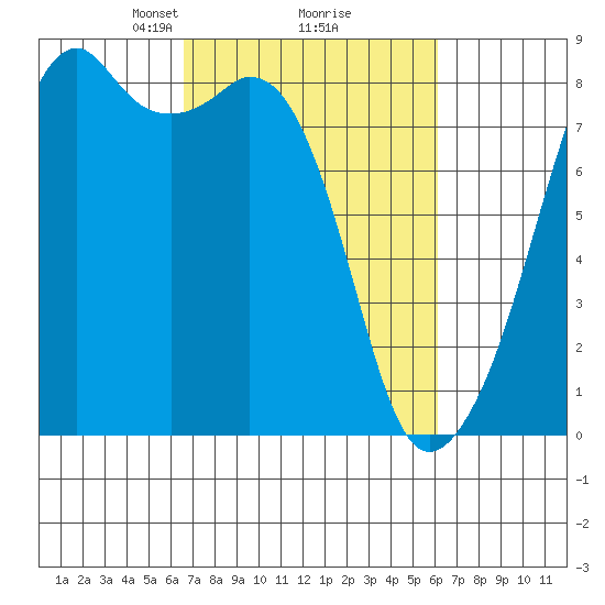 Fort Flagler tide chart for Saturday, March 8, 2025