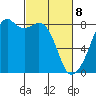 Fort Flagler tide chart for Saturday, March 8, 2025