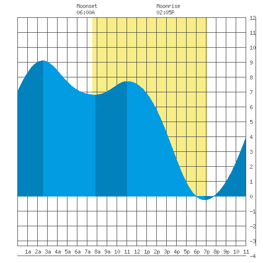 Fort Flagler tide chart for Sunday, March 9, 2025
