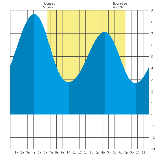 Fort Flagler tide chart for Thursday, April 10, 2025