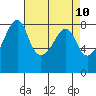 Fort Flagler tide chart for Thursday, April 10, 2025