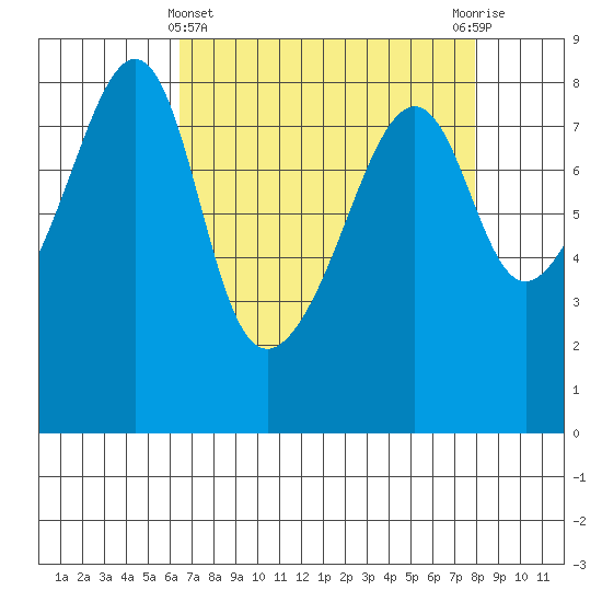 Fort Flagler tide chart for Friday, April 11, 2025