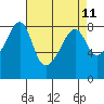 Fort Flagler tide chart for Friday, April 11, 2025