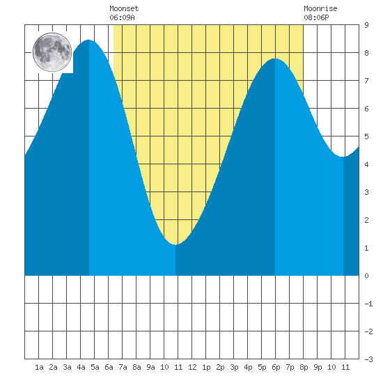 Fort Flagler tide chart for Saturday, April 12, 2025